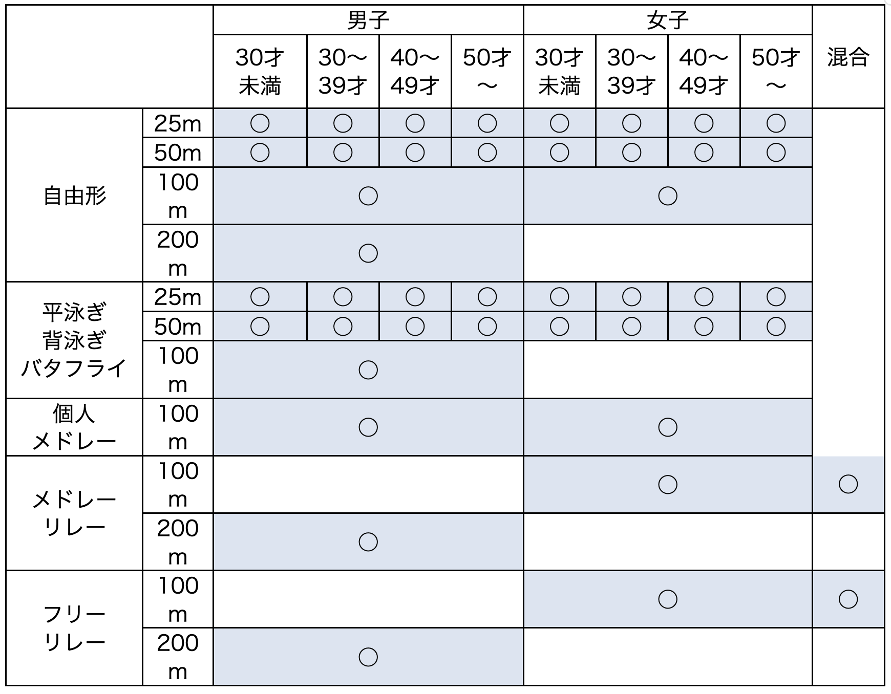 年齢および種目区分
